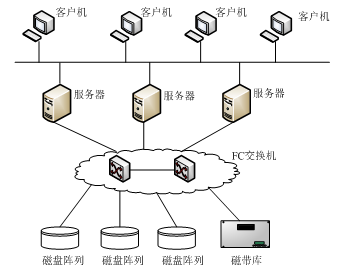 系統集成項目管理工程師教程考點精講 網絡儲存技術
